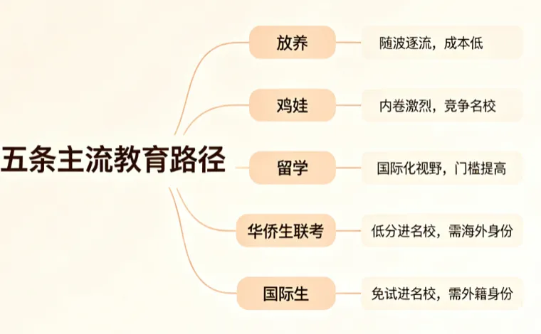 除了高考，孩子还有别的出路吗？
