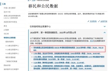 美国EB-5最新递件数据：申请火热、审批降速