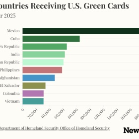 移民帮美国绿卡发放132万张！TOP10来源国揭晓！