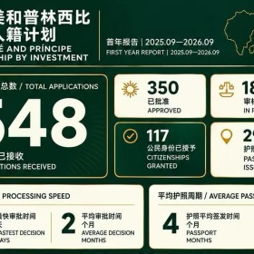 移民帮圣多美投资入籍首年“成绩单”出炉！投资人关心的四大问题有答案了！