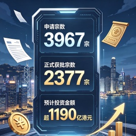 移民帮近4000宗申请，预计超1190亿资金涌入香港！